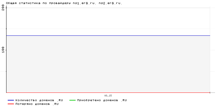 ���������� �� ���������� ns1.er0.ru. ns2.er0.ru.